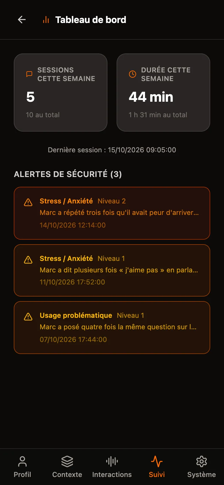 The “Dashboard”: 5 sessions this week, 44 minutes of conversation, the date of the last session, then three safety alerts — stress level 2, stress level 1 and problematic use level 1 — each with its reason.
