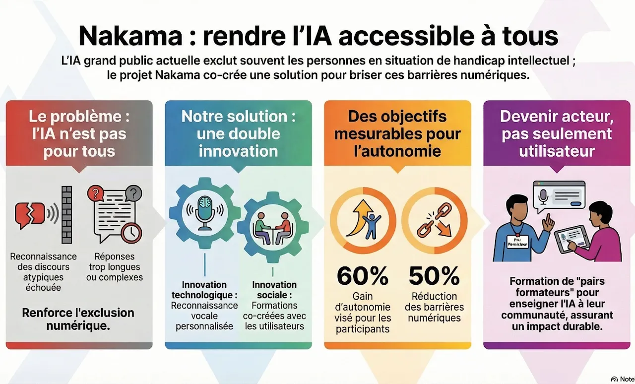 Infographie du projet Nakama en quatre colonnes : le problème (l'IA grand public exclut les personnes déficientes intellectuelles), la solution (innovation technologique et sociale), les objectifs chiffrés (60 % de gain d'autonomie visé, 50 % de barrières numériques en moins) et la formation de pairs formateurs.
